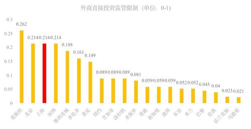 20個國際城市營商環境評估 上海排第8,仍有提升空間