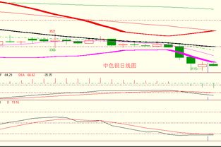 金銀弱勢震蕩延續，順應趨勢逢高做空正當時——亞美資產管理趨勢策略解析
